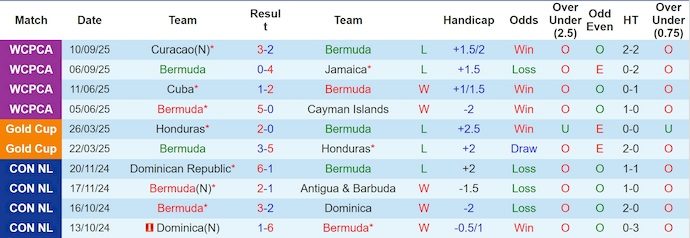 nhan-dinh-soi-keo-bermuda-vs-trinidad-tobago-5h00-ngay-11-10-khach-sa-sut_379129 Nhận định, soi kèo Bermuda vs Trinidad & Tobago, 5h00 ngày 11/10: Khách sa sút - Ảnh 2