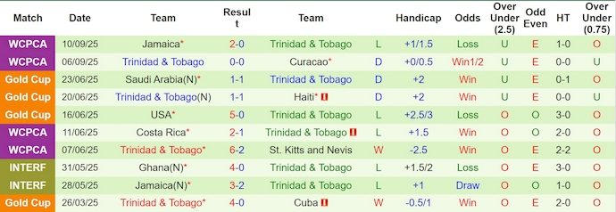 nhan-dinh-soi-keo-bermuda-vs-trinidad-tobago-5h00-ngay-11-10-khach-sa-sut_379130 Nhận định, soi kèo Bermuda vs Trinidad & Tobago, 5h00 ngày 11/10: Khách sa sút - Ảnh 3
