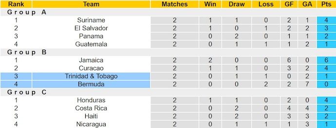 nhan-dinh-soi-keo-bermuda-vs-trinidad-tobago-5h00-ngay-11-10-khach-sa-sut_379132 Nhận định, soi kèo Bermuda vs Trinidad & Tobago, 5h00 ngày 11/10: Khách sa sút - Ảnh 5