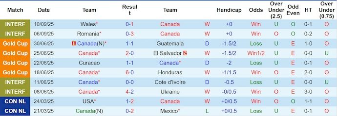 nhan-dinh-soi-keo-canada-vs-australia-6h40-ngay-11-10-khong-de-cho-chu-nha_379154 Nhận định, soi kèo Canada vs Australia, 6h40 ngày 11/10: Không dễ cho chủ nhà - Ảnh 2