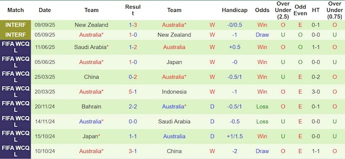 nhan-dinh-soi-keo-canada-vs-australia-6h40-ngay-11-10-khong-de-cho-chu-nha_379155 Nhận định, soi kèo Canada vs Australia, 6h40 ngày 11/10: Không dễ cho chủ nhà - Ảnh 3