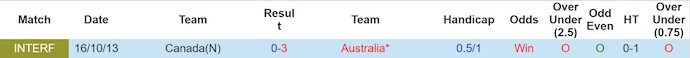 nhan-dinh-soi-keo-canada-vs-australia-6h40-ngay-11-10-khong-de-cho-chu-nha_379156 Nhận định, soi kèo Canada vs Australia, 6h40 ngày 11/10: Không dễ cho chủ nhà - Ảnh 4