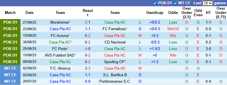 Nhận định, soi kèo Casa Pia vs Estoril Praia, 2h15 ngày 4/10: Đả bại chủ nhà - Ảnh 2
