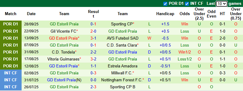 Nhận định, soi kèo Casa Pia vs Estoril Praia, 2h15 ngày 4/10: Đả bại chủ nhà - Ảnh 3