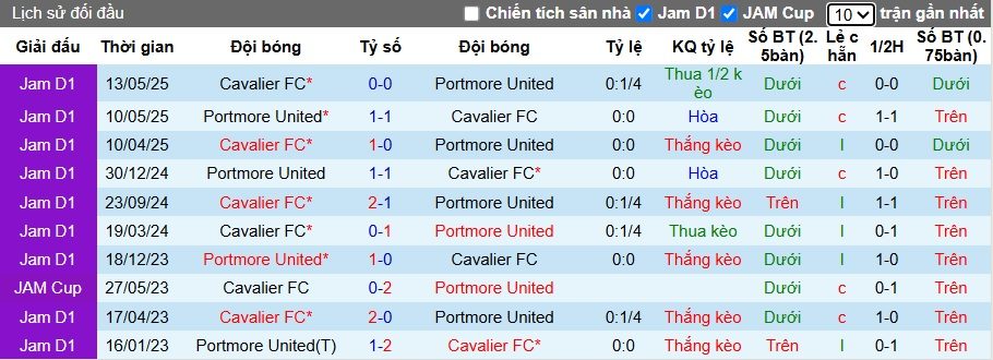 Nhận định, soi kèo Cavalier vs Portmore United, 05h30 ngày 13/10: Sức mạnh nhà vô địch - Ảnh 2