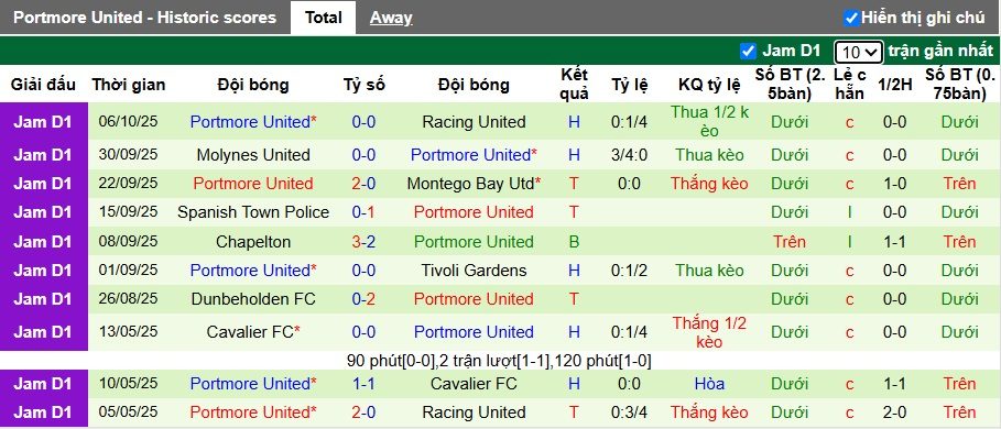 Nhận định, soi kèo Cavalier vs Portmore United, 05h30 ngày 13/10: Sức mạnh nhà vô địch - Ảnh 3