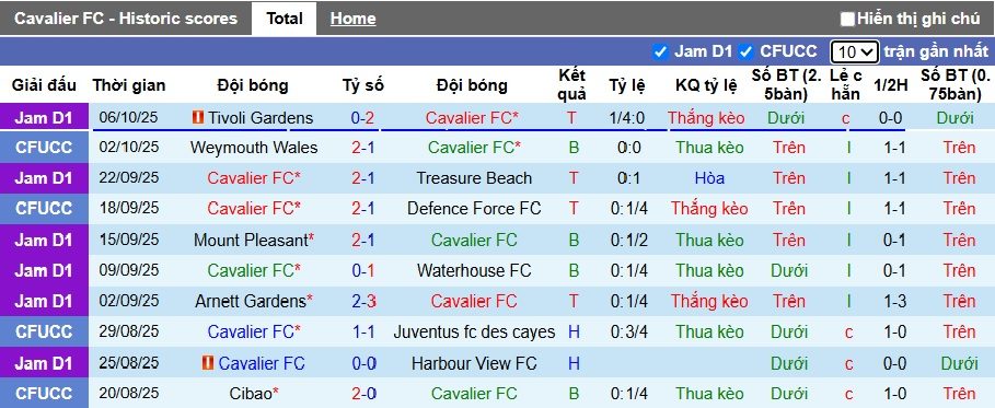 Nhận định, soi kèo Cavalier vs Portmore United, 05h30 ngày 13/10: Sức mạnh nhà vô địch - Ảnh 4