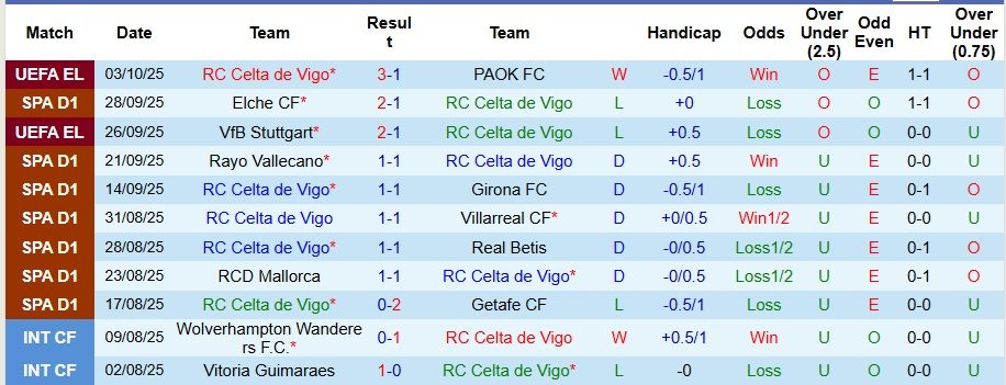 Nhận định, Soi kèo Celta Vigo vs Atletico Madrid 2h ngày 6/10: Mở tiệc trên sân khách - Ảnh 1