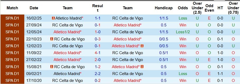 Nhận định, Soi kèo Celta Vigo vs Atletico Madrid 2h ngày 6/10: Mở tiệc trên sân khách - Ảnh 3