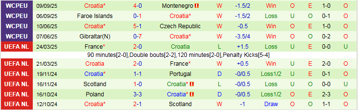 nhan-dinh-soi-keo-ch-sec-vs-croatia-1h45-ngay-10-10-them-mot-lan-dau_97885 Nhận định, Soi kèo CH Séc vs Croatia 1h45 ngày 10/10: Thêm một lần đau - Ảnh 3