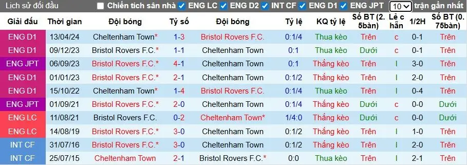 Nhận định, Soi kèo Cheltenham Town vs Bristol Rovers, 1h ngày 08/10: Đội khách áp đảo - Ảnh 1