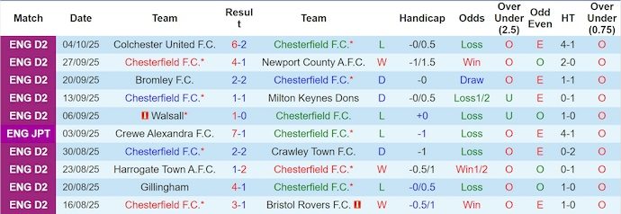 Nhận định, soi kèo Chesterfield vs Burton, 1h00 ngày 8/10: Chứng tỏ bản lĩnh - Ảnh 2