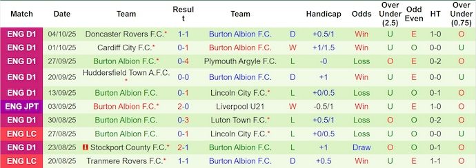 Nhận định, soi kèo Chesterfield vs Burton, 1h00 ngày 8/10: Chứng tỏ bản lĩnh - Ảnh 3