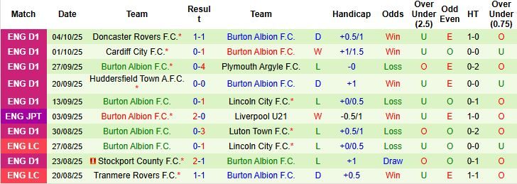 nhan-dinh-soi-keo-chesterfield-vs-burton-albion-01h00-ngay-08-10-khach-co-3-diem_97656 Nhận định, Soi kèo Chesterfield vs Burton Albion 01h00 ngày 08/10: Khách có 3 điểm - Ảnh 2