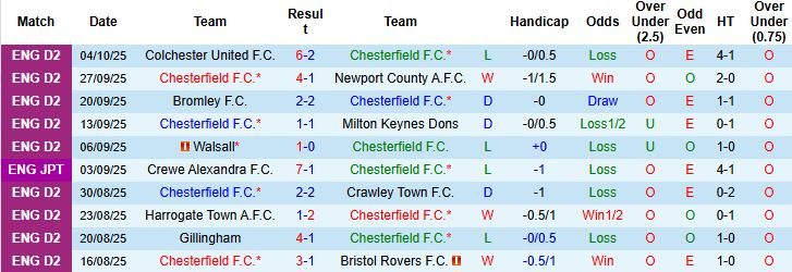 nhan-dinh-soi-keo-chesterfield-vs-burton-albion-01h00-ngay-08-10-khach-co-3-diem_97657 Nhận định, Soi kèo Chesterfield vs Burton Albion 01h00 ngày 08/10: Khách có 3 điểm - Ảnh 3