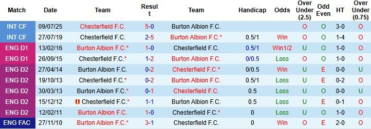 nhan-dinh-soi-keo-chesterfield-vs-burton-albion-01h00-ngay-08-10-khach-co-3-diem_97658 Nhận định, Soi kèo Chesterfield vs Burton Albion 01h00 ngày 08/10: Khách có 3 điểm - Ảnh 4