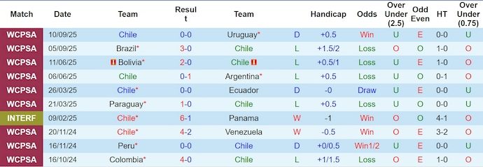 Nhận định, soi kèo Chile vs Peru, 6h00 ngày 11/10: Điểm tựa sân nhà - Ảnh 2