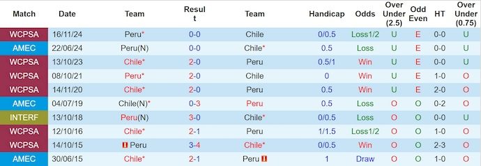 Nhận định, soi kèo Chile vs Peru, 6h00 ngày 11/10: Điểm tựa sân nhà - Ảnh 4