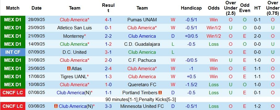 Nhận định, Soi kèo Club America vs Santos Laguna 10h05 ngày 5/10: Gặp được kho điểm - Ảnh 1