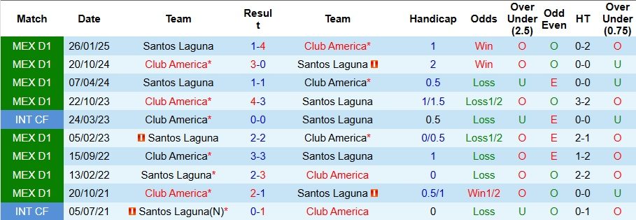 Nhận định, Soi kèo Club America vs Santos Laguna 10h05 ngày 5/10: Gặp được kho điểm - Ảnh 3