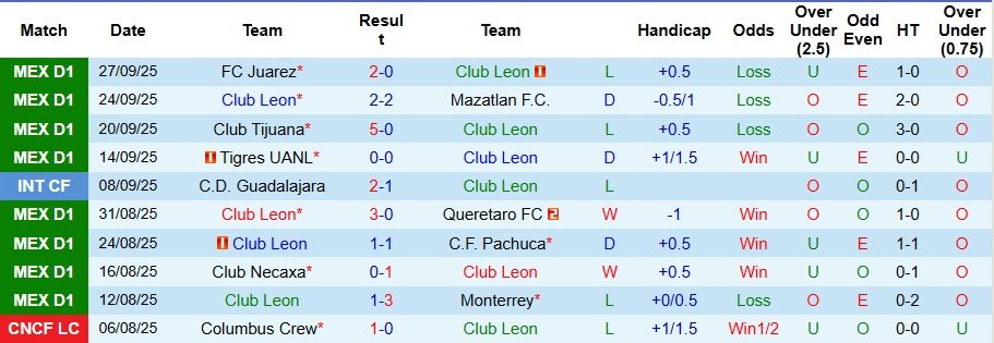 Nhận định, Soi kèo Club Leon vs Deportivo Toluca 8h ngày 5/10: Giữ chặt ngôi đầu - Ảnh 1