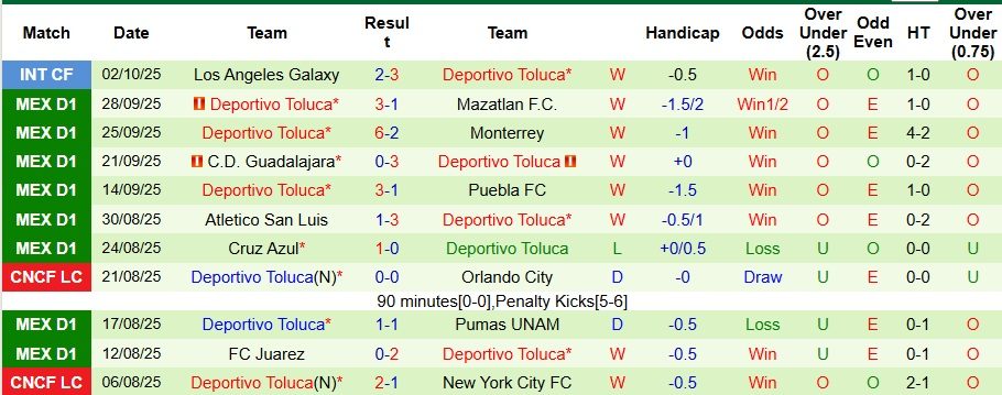 Nhận định, Soi kèo Club Leon vs Deportivo Toluca 8h ngày 5/10: Giữ chặt ngôi đầu - Ảnh 2