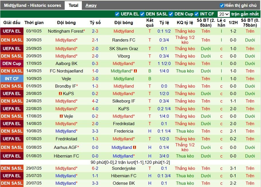 Nhận định, Soi kèo Copenhagen vs Midtjylland, 22h59 ngày 05/10: Phong độ trái ngược - Ảnh 3