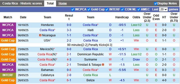 Nhận định, soi kèo Costa Rica vs Nicaragua, 10h00 ngày 14/10: Đẳng cấp chênh lệch - Ảnh 1