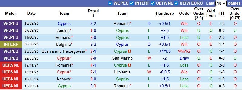 Nhận định, soi kèo Cyprus vs Bosnia và Herzegovina, 1h45 ngày 10/10: Tin vào khách - Ảnh 2