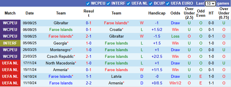 Nhận định, soi kèo Faroe Islands vs Montenegro, 1h45 ngày 10/10: Nỗi sợ xa nhà - Ảnh 2