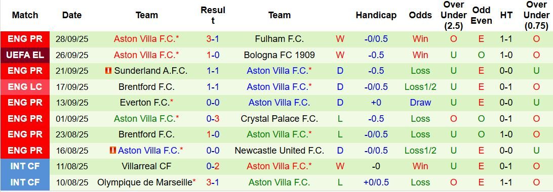 nhan-dinh-soi-keo-feyenoord-vs-aston-villa-02h00-ngay-03-10-chien-thang-cho-chu-nha_96763 Nhận định, Soi kèo Feyenoord vs Aston Villa 02h00 ngày 03/10: Chiến thắng cho chủ nhà - Ảnh 2