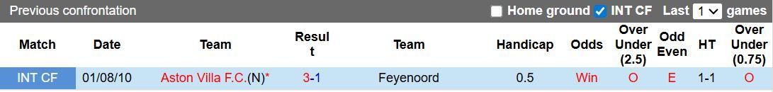 nhan-dinh-soi-keo-feyenoord-vs-aston-villa-02h00-ngay-03-10-chien-thang-cho-chu-nha_96765 Nhận định, Soi kèo Feyenoord vs Aston Villa 02h00 ngày 03/10: Chiến thắng cho chủ nhà - Ảnh 4