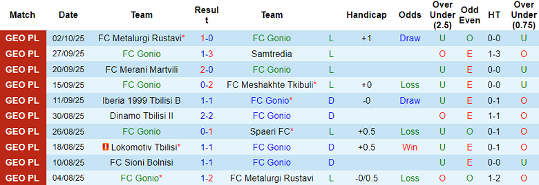 Nhận định, soi kèo Gonio vs Sioni Bolnisi, 22h00 ngày 6/10: Khách hoan ca - Ảnh 1
