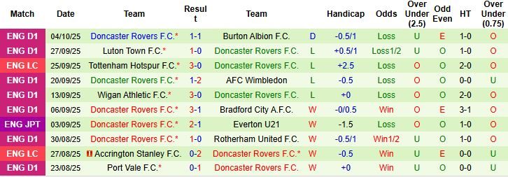 Nhận định, Soi kèo Grimsby Town vs Doncaster Rovers 01h00 ngày 08/10: Chủ nhà lép vế - Ảnh 2