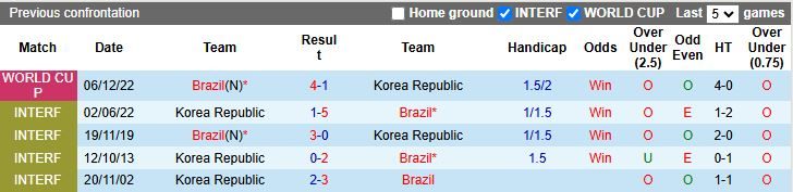 nhan-dinh-soi-keo-han-quoc-vs-brazil-18h00-ngay-10-10-thuoc-thu-hang-nang_97966-1 Nhận định, Soi kèo Hàn Quốc vs Brazil 18h00 ngày 10/10: Thuốc thử hạng nặng - Ảnh 1