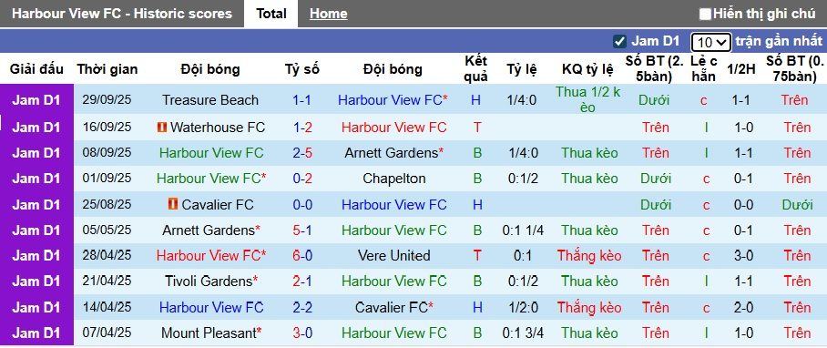 Nhận định, soi kèo Harbour View vs Dunbeholden, 05h00 ngày 7/10: Ca khúc khải hoàn - Ảnh 4