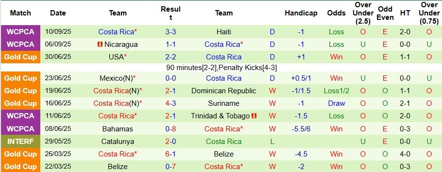 Nhận định, Soi kèo Honduras vs Costa Rica 9h ngày 10/10: Bất phân thắng bại - Ảnh 2