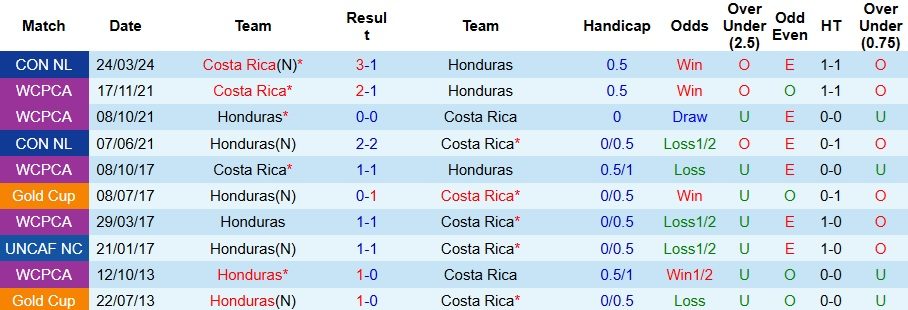 Nhận định, Soi kèo Honduras vs Costa Rica 9h ngày 10/10: Bất phân thắng bại - Ảnh 3