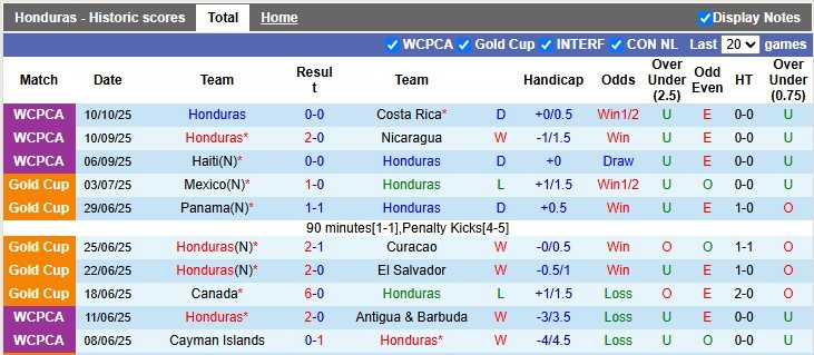 Nhận định, soi kèo Honduras vs Haiti, 7h00 ngày 14/10: Chủ nhà vẫn gặp khó - Ảnh 1