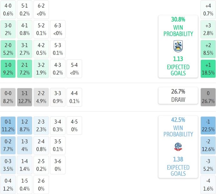 Nhận định, soi kèo Huddersfield vs Bolton, 2h00 ngày 17/10: Khó cho chủ nhà - Ảnh 7
