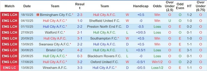nhan-dinh-soi-keo-hull-city-vs-leicester-city-1h45-ngay-22-10-de-hoa_382215 Nhận định, soi kèo Hull City vs Leicester City, 1h45 ngày 22/10: Dễ hòa - Ảnh 2