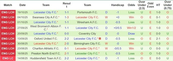 nhan-dinh-soi-keo-hull-city-vs-leicester-city-1h45-ngay-22-10-de-hoa_382216 Nhận định, soi kèo Hull City vs Leicester City, 1h45 ngày 22/10: Dễ hòa - Ảnh 3