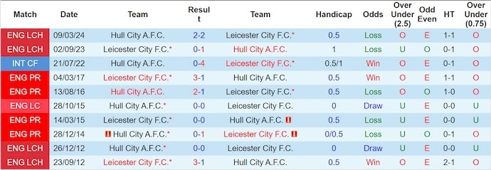 nhan-dinh-soi-keo-hull-city-vs-leicester-city-1h45-ngay-22-10-de-hoa_382217 Nhận định, soi kèo Hull City vs Leicester City, 1h45 ngày 22/10: Dễ hòa - Ảnh 4