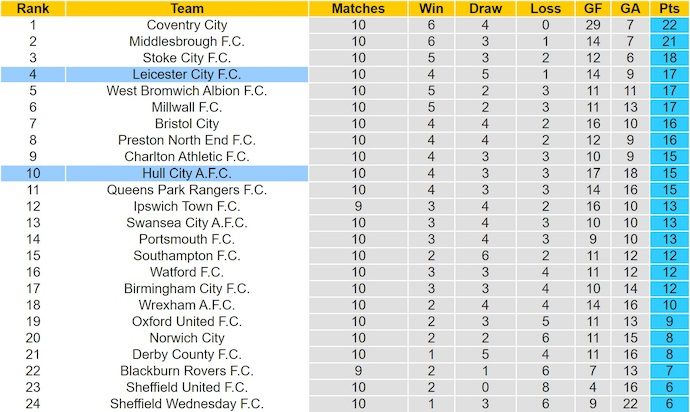 nhan-dinh-soi-keo-hull-city-vs-leicester-city-1h45-ngay-22-10-de-hoa_382218 Nhận định, soi kèo Hull City vs Leicester City, 1h45 ngày 22/10: Dễ hòa - Ảnh 5