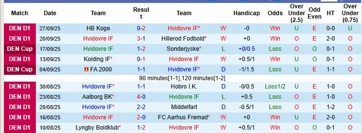 nhan-dinh-soi-keo-hvidovre-vs-lyngby-boldklub-00h00-ngay-7-10-co-hoi-but-pha_378271 Nhận định, soi kèo Hvidovre vs Lyngby Boldklub, 00h00 ngày 7/10: Cơ hội bứt phá - Ảnh 2
