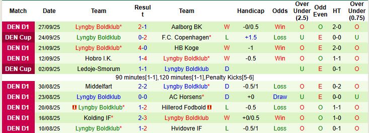 nhan-dinh-soi-keo-hvidovre-vs-lyngby-boldklub-00h00-ngay-7-10-co-hoi-but-pha_378273 Nhận định, soi kèo Hvidovre vs Lyngby Boldklub, 00h00 ngày 7/10: Cơ hội bứt phá - Ảnh 3