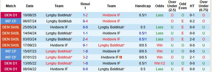 nhan-dinh-soi-keo-hvidovre-vs-lyngby-boldklub-00h00-ngay-7-10-co-hoi-but-pha_378274 Nhận định, soi kèo Hvidovre vs Lyngby Boldklub, 00h00 ngày 7/10: Cơ hội bứt phá - Ảnh 4