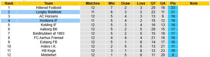 nhan-dinh-soi-keo-hvidovre-vs-lyngby-boldklub-00h00-ngay-7-10-co-hoi-but-pha_378276 Nhận định, soi kèo Hvidovre vs Lyngby Boldklub, 00h00 ngày 7/10: Cơ hội bứt phá - Ảnh 5