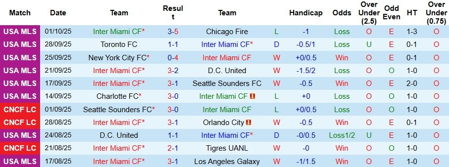 Nhận định, Soi kèo Inter Miami vs New England Revolution 6h30 ngày 5/10: Khách có quà - Ảnh 1