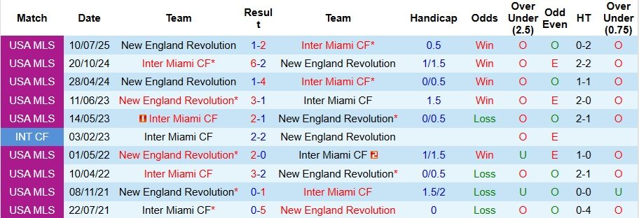 Nhận định, Soi kèo Inter Miami vs New England Revolution 6h30 ngày 5/10: Khách có quà - Ảnh 3